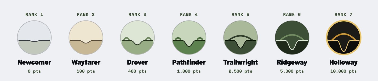 The seven Holloway ranks with their emblems: Newcomer, Wayfarer, Drover, Pathfinder, Trailwright, Ridgeway and Holloway, from 0 to 10,000 points
