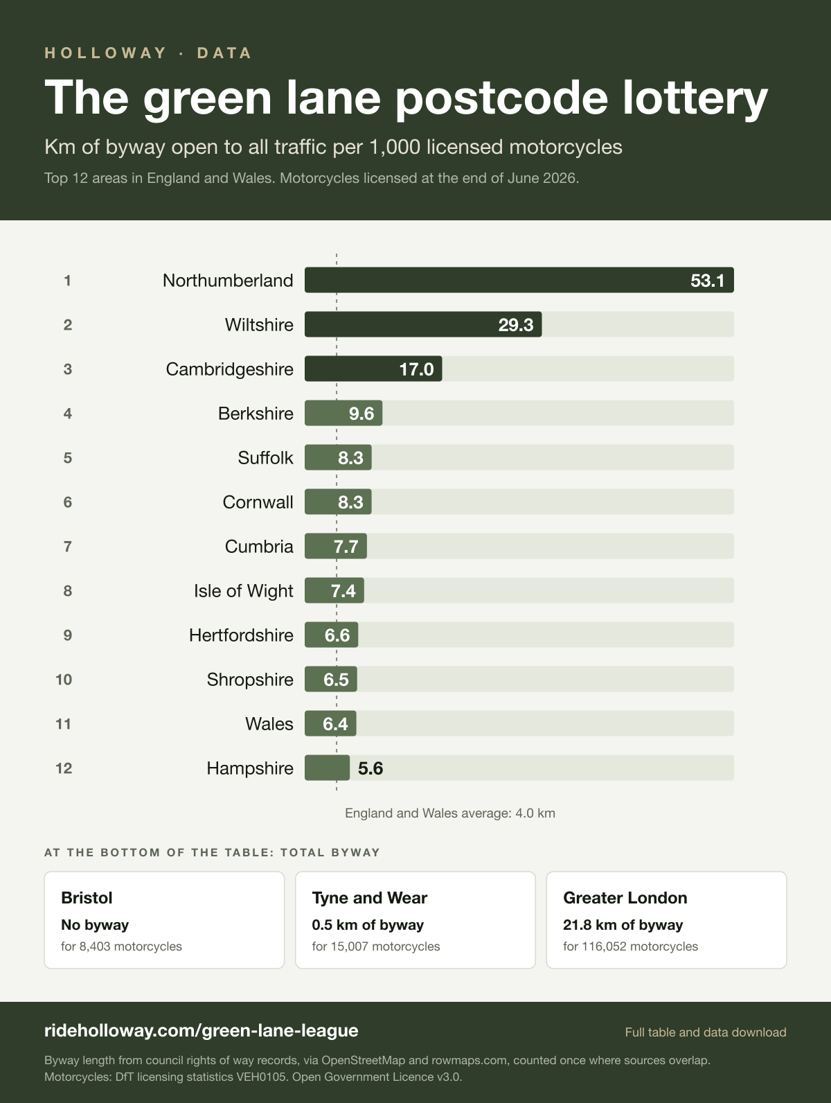 Infographic: byway open to all traffic per 1,000 licensed motorcycles, by county, England and Wales