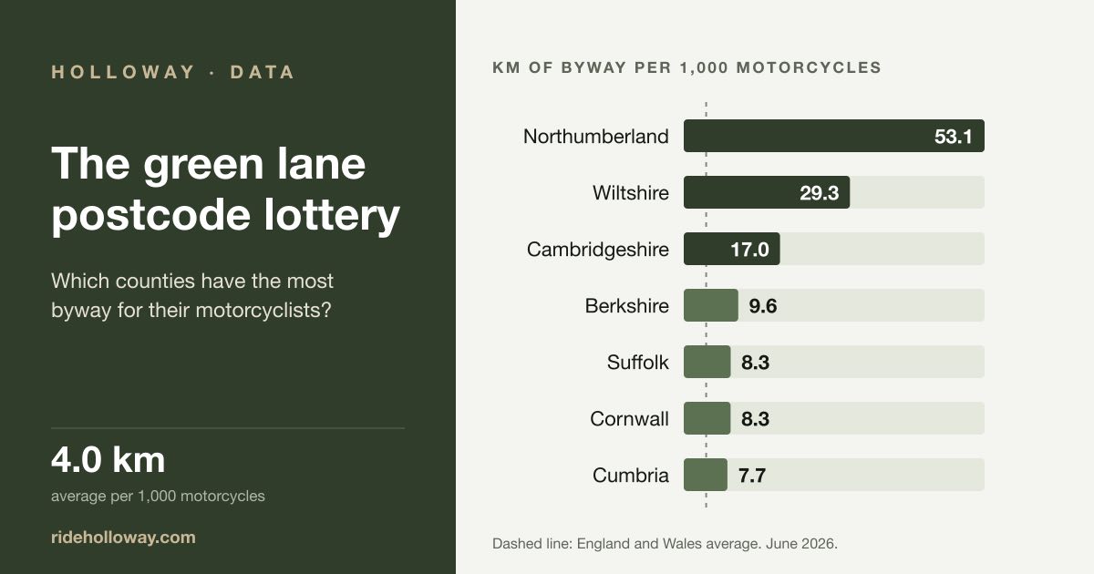 Bar chart of the counties with the most byway per 1,000 licensed motorcycles, led by Northumberland